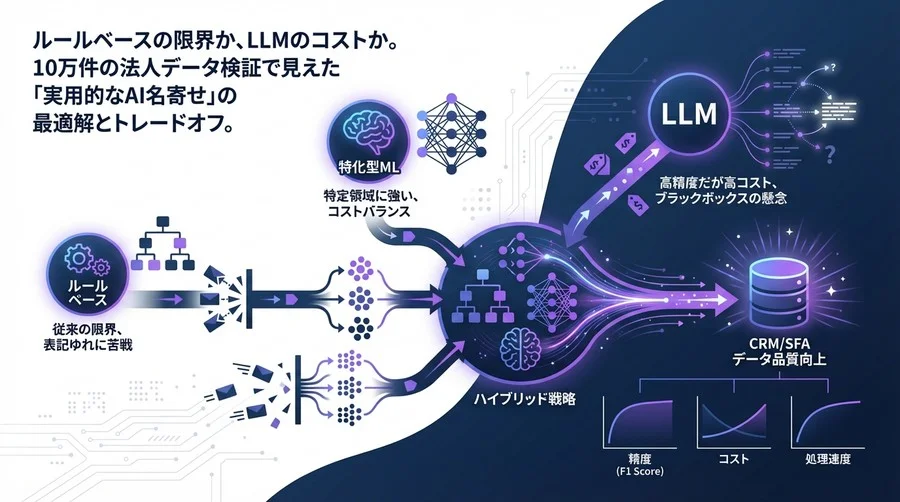 AI名寄せの現実解：10万件の日本語法人データで検証したLLM対ルールベースの費用対効果