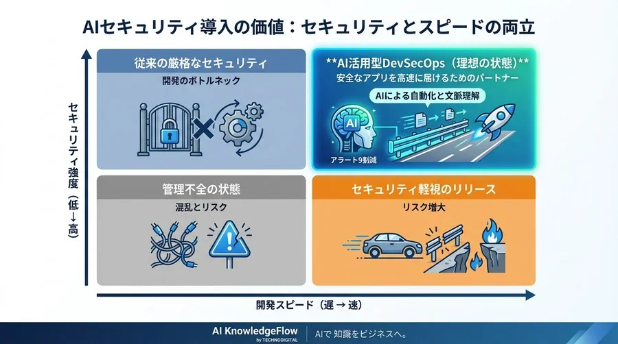 クラウドネイティブの脆弱性対応はなぜ終わらない？AIの「文脈理解」でアラートを9割減らす実践的アプローチ - Conclusion Image