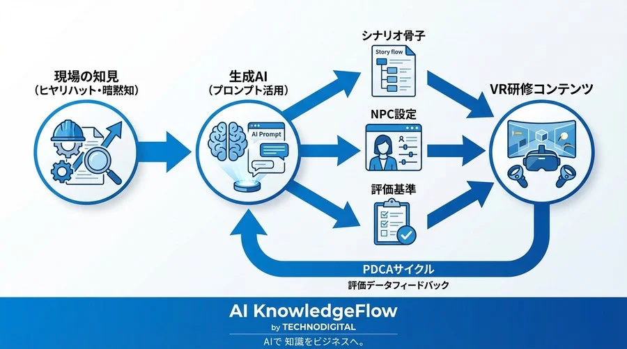 VR研修シナリオ内製化の実践ガイド：AIプロンプトで現場の「暗黙知」を体験に変える方法 - Conclusion Image