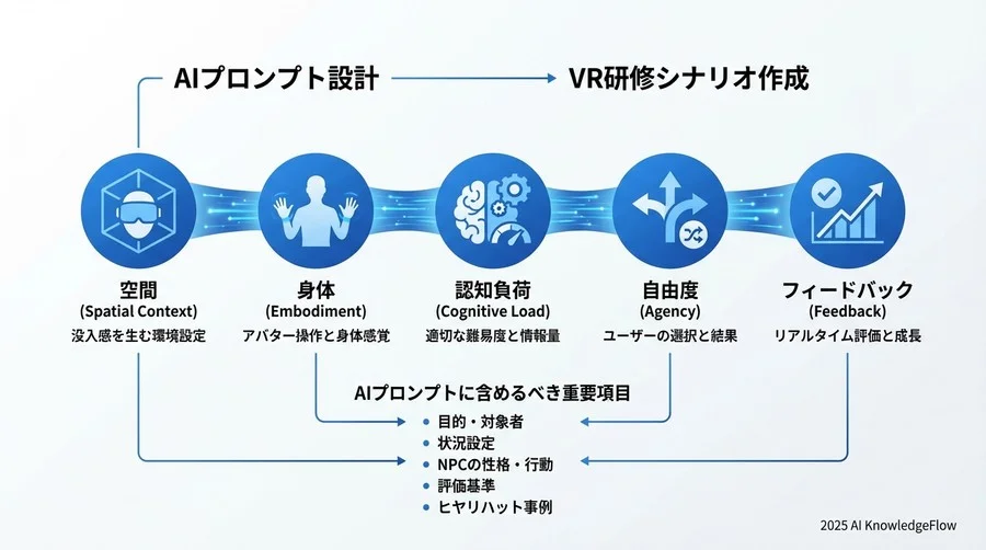 プロンプト設計の基本：没入感を生む「5つの要素」 - Section Image