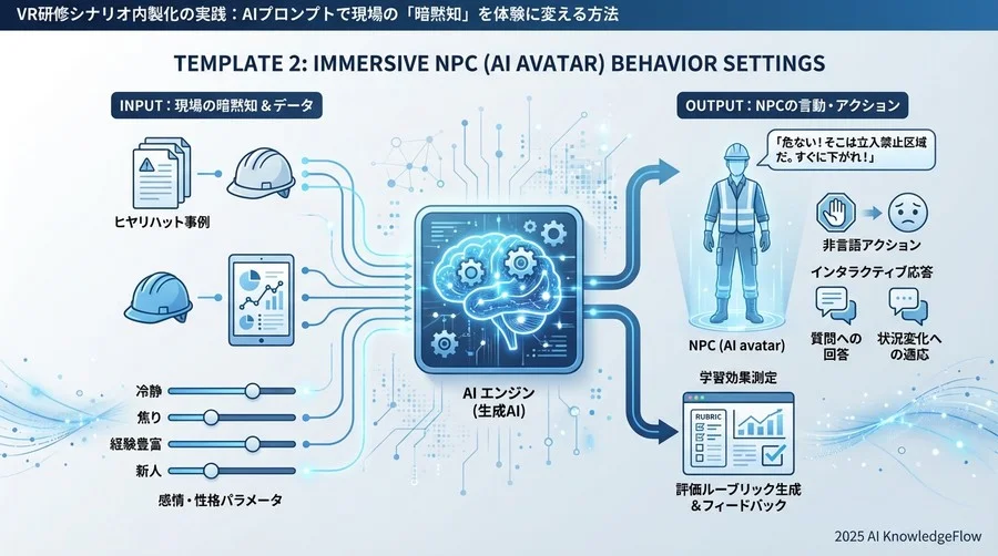 テンプレート②：没入感を高めるNPC（AIアバター）言動設定 - Section Image