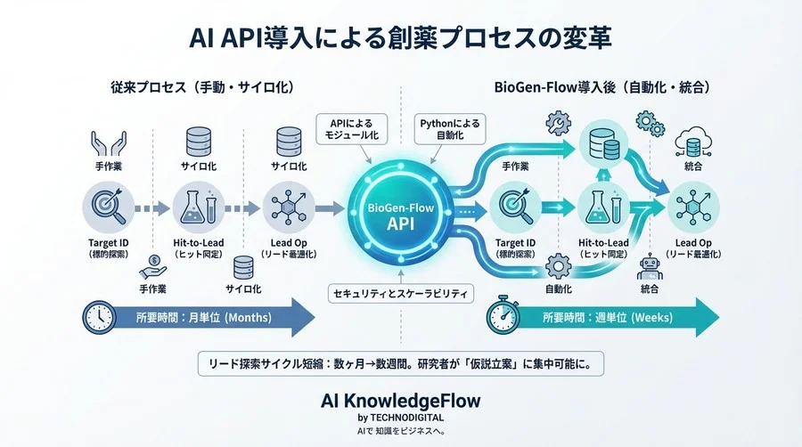 【技術仕様】創薬AIパイプラインを自動化するBioGen-Flow API実装とPython活用ガイド - Conclusion Image