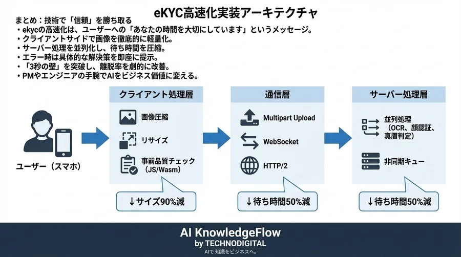 eKYCの「3秒の壁」を突破する：離脱を防ぐAI画像認識の高速化実装ガイド - Conclusion Image