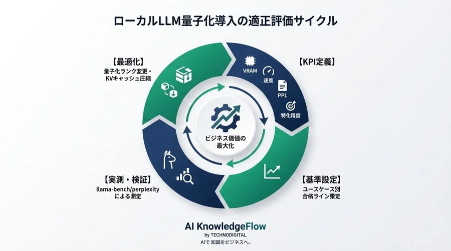 量子化モデル導入の落とし穴：GGUF 4bit運用の成否を分ける4つの定量評価基準とVRAM最適化戦略 - Conclusion Image