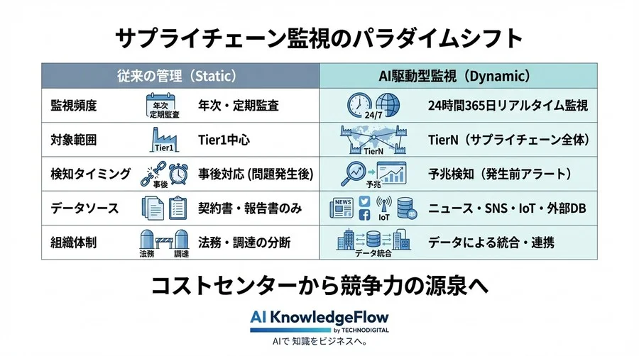 年次監査の限界を超えて。AIが実現する「動的」サプライチェーン監視と契約リスクの自動検知 - Conclusion Image