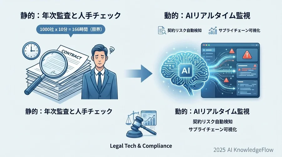 市場の現状：なぜ今、コンプライアンス監視にAIが必要なのか - Section Image