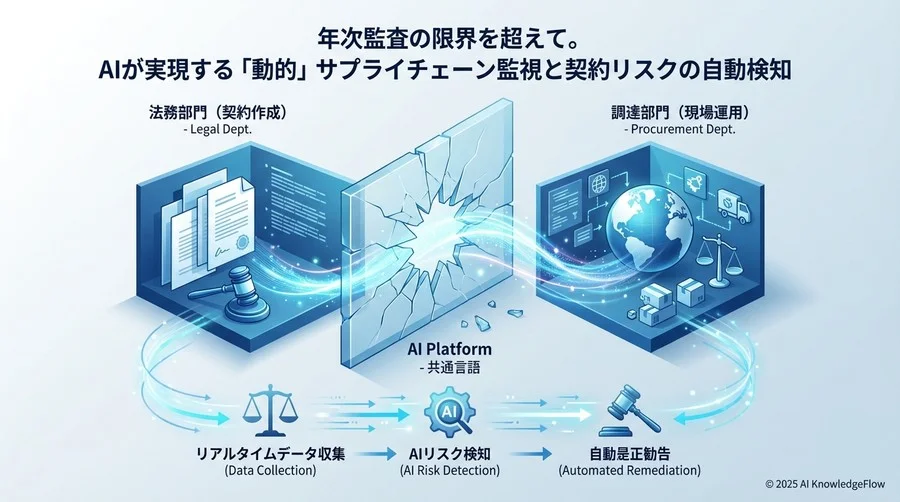 先進企業の挑戦：法務と調達のサイロを破壊する - Section Image