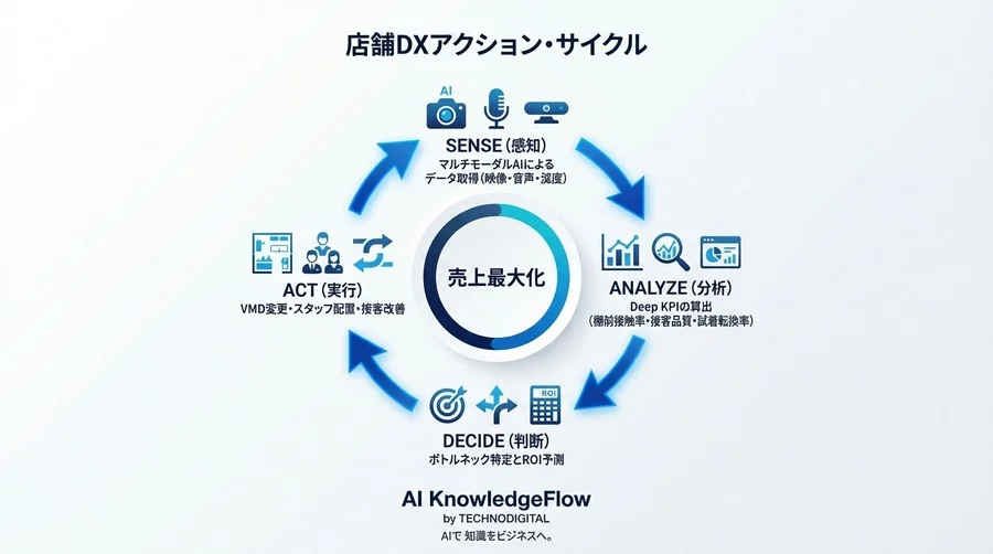店舗の「機会損失」を可視化する：マルチモーダルAIによる次世代リテールKPI設計論 - Conclusion Image