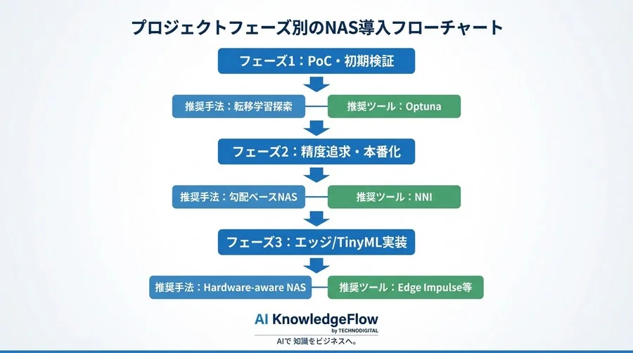 AutoML導入の「コストの壁」を突破する：GPUリソース別・ニューラルネット自動探索（NAS）手法の選定ガイド - Conclusion Image