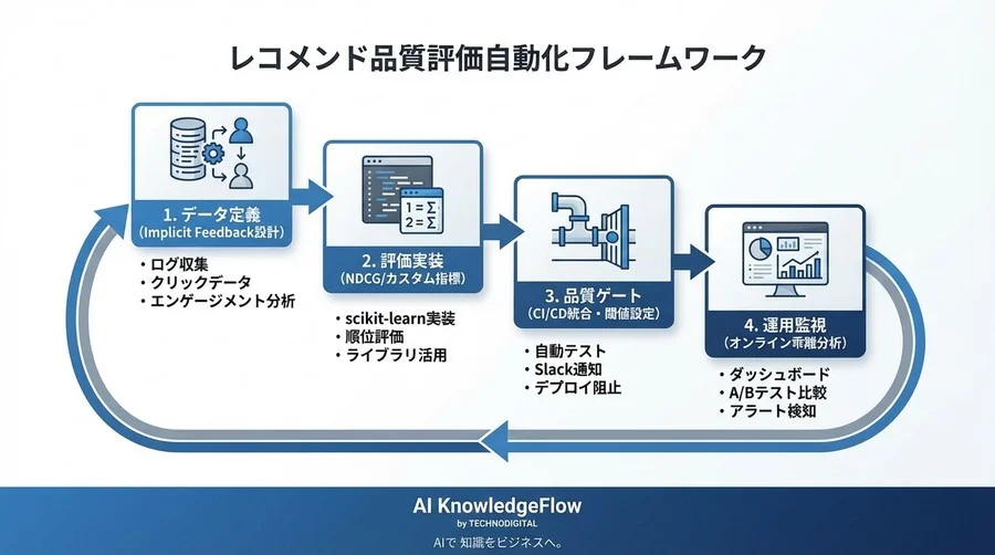 レコメンド品質を「自動」で見極める：NDCGを用いたMLOps評価パイプライン構築の実践 - Conclusion Image