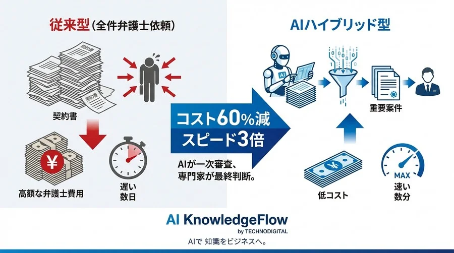 弁護士費用を半減させるAI契約審査の現実解｜中小企業のためのハイブリッド運用術 - Conclusion Image