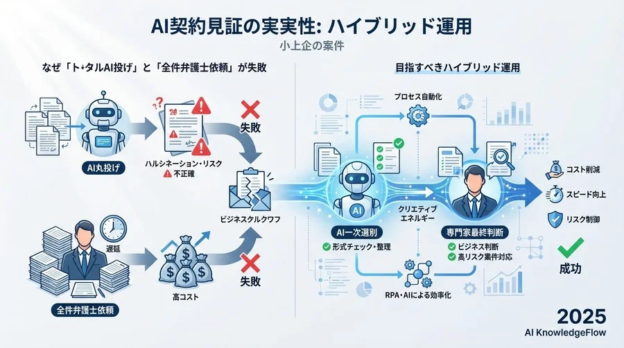 なぜ「AIへの丸投げ」も「全件弁護士依頼」も失敗するのか - Section Image