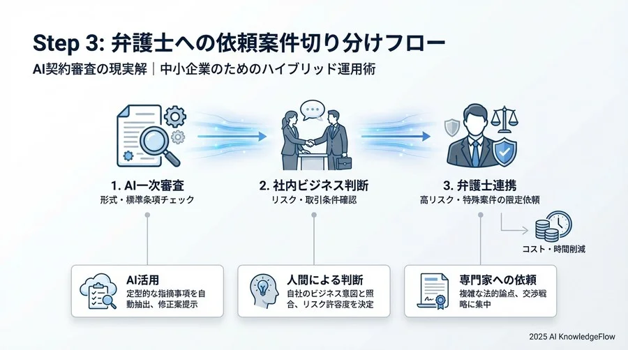 ステップ2：AI指摘事項の精査と「ビジネス判断」の組み込み - Section Image 3