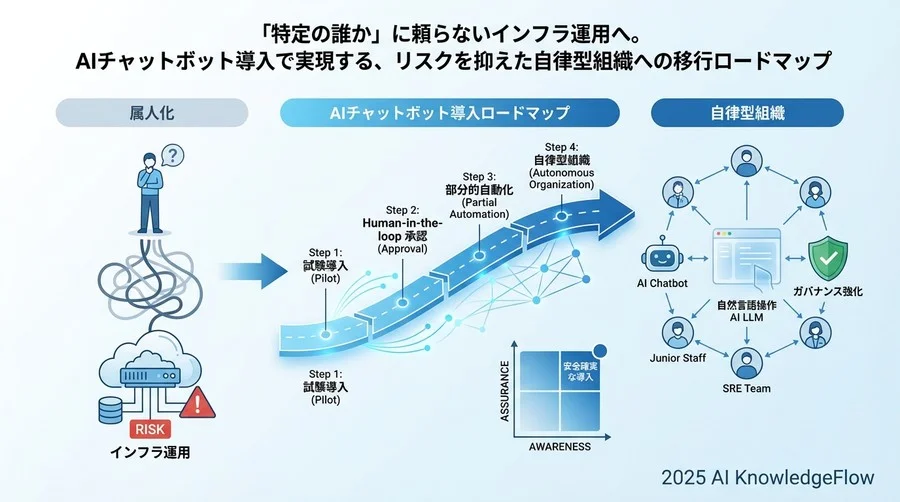 移行前に解消すべき「AI運用」への3つの不安 - Section Image
