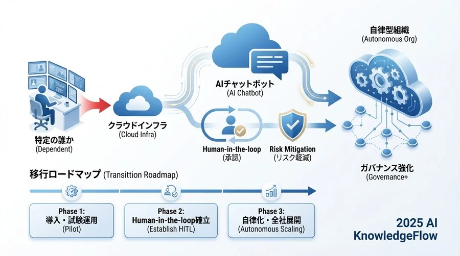 運用ルールの再設計とガバナンス体制の構築 - Section Image 3