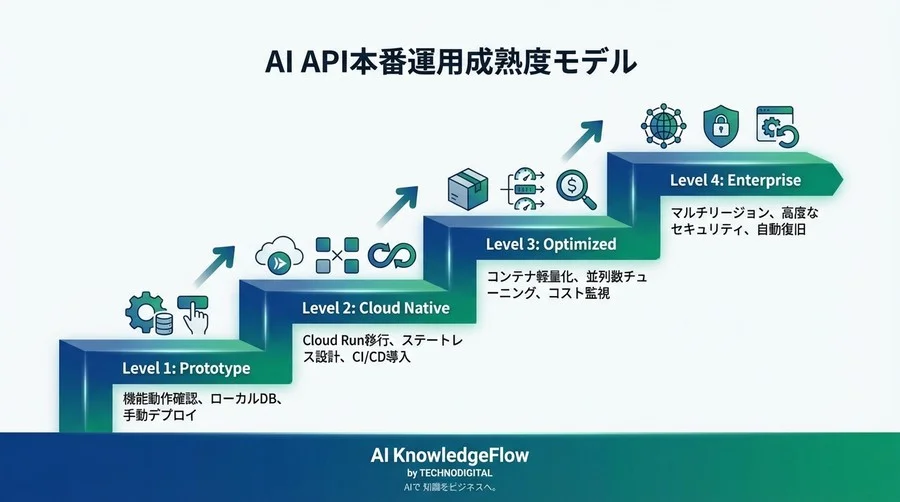 本番運用で失敗しないLangServe×Cloud Run：スケーラブルなAI API構築の設計思想と実践 - Conclusion Image