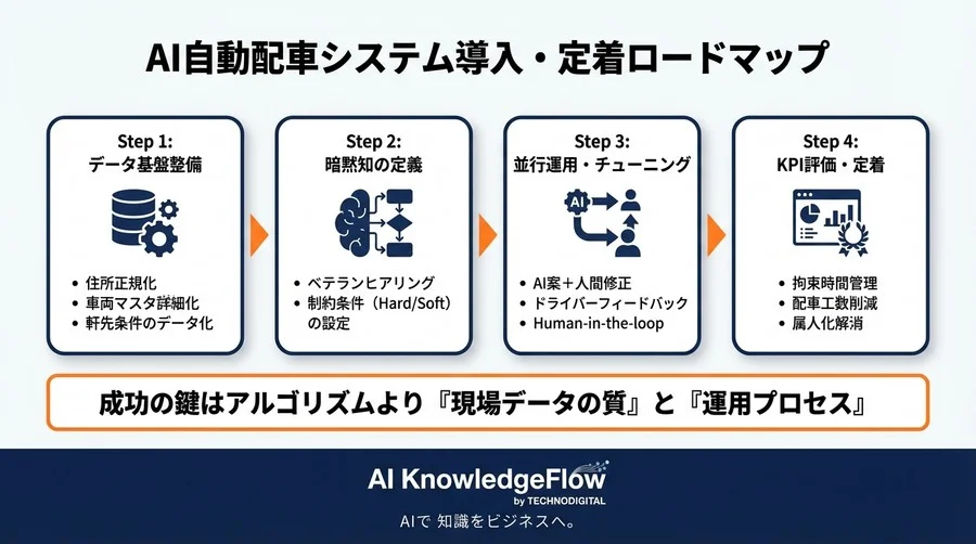物流2024年問題を突破するAI配送ルート最適化：導入失敗を防ぐ「暗黙知データ化」実践ロードマップ - Conclusion Image