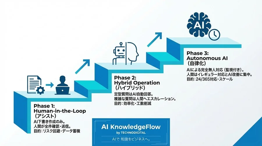 「直訳」が顧客を怒らせる前に。多言語CS自動化ツールの技術的選定基準と失敗しないロードマップ - Conclusion Image