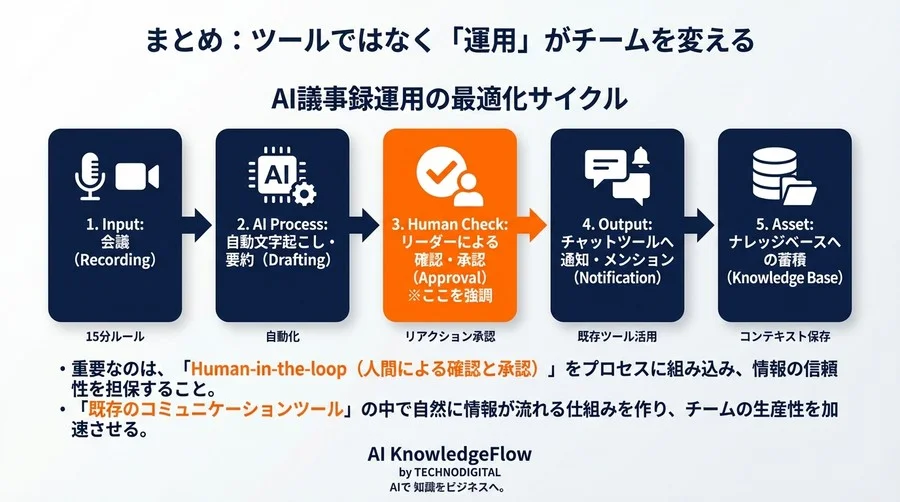 AI議事録が「埋蔵金」になる運用術：自動化と人の判断を繋ぐ黄金比率 - Conclusion Image