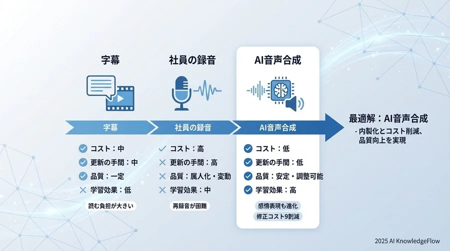 比較検討プロセス：なぜ「字幕」や「社員の録音」ではなくAI音声合成だったのか - Section Image