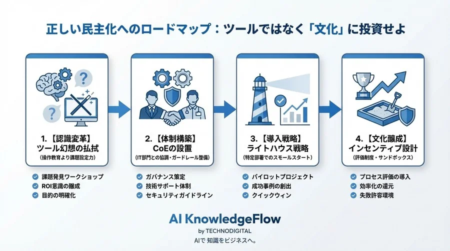 ノーコードAI導入の「民主化」はなぜ失敗するのか？組織的負債を防ぐガバナンスと人材育成の処方箋 - Conclusion Image