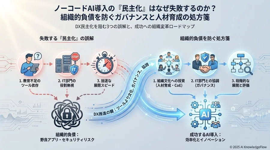 誤解①：「教育コストゼロで、誰でも開発者になれる」 - Section Image