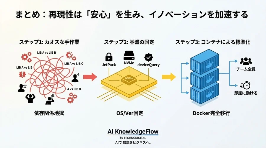 Jetson開発の「依存関係沼」を脱出せよ：チーム全員が即座に動けるCUDA環境構築ロードマップ - Conclusion Image