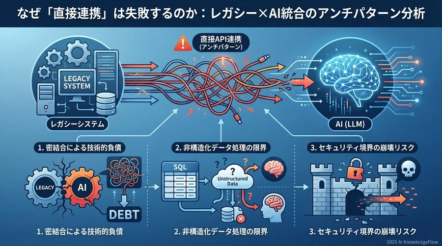 なぜ「直接連携」は失敗するのか：レガシー×AI統合のアンチパターン分析 - Section Image