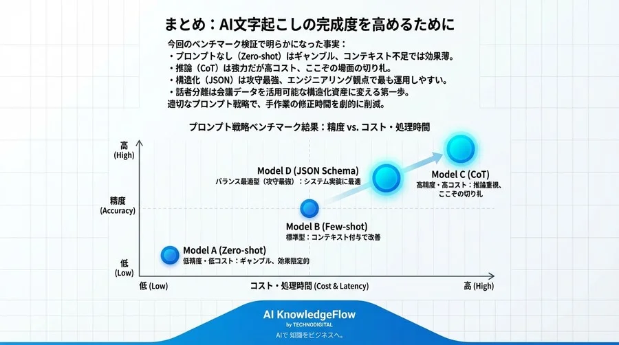 話者分離精度はプロンプトで激変する？4戦略を同一音源で検証したベンチマーク結果と最適解 - Conclusion Image