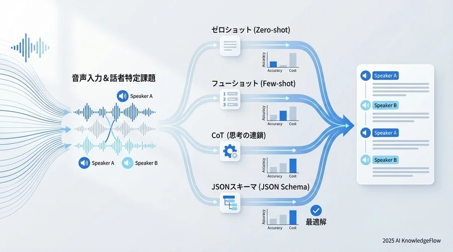ダイアライゼーションにおける「プロンプトの壁」とは - Section Image