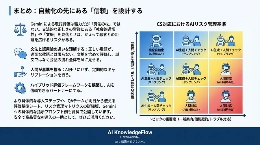 文法的に正しい敬語がなぜ顧客を怒らせるのか？Gemini自動評価の構造的リスクと品質保証の新基準 - Conclusion Image