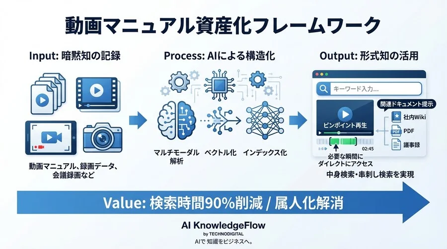 動画マニュアルが検索できない？AIによる「中身検索」で社内ナレッジを資産化する仕組み - Conclusion Image