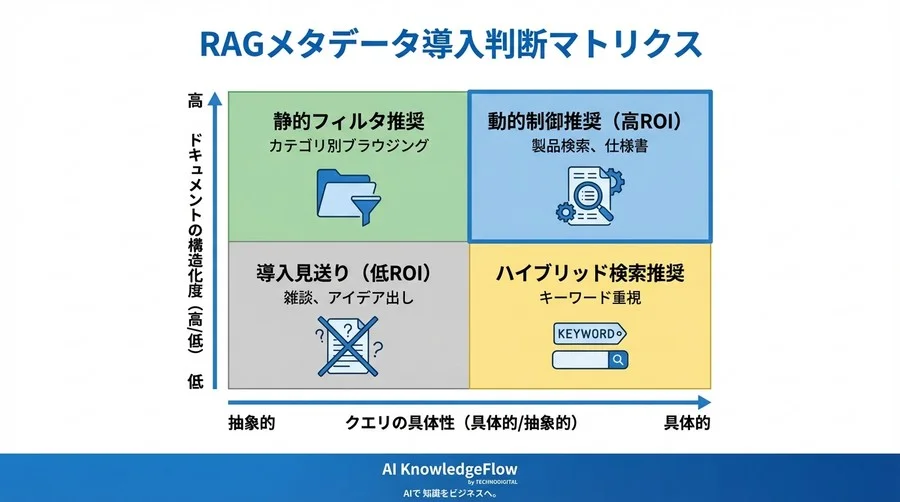 RAG精度向上は利益を生むか？メタデータ動的制御の損益分岐点とROI算出の全技術 - Conclusion Image