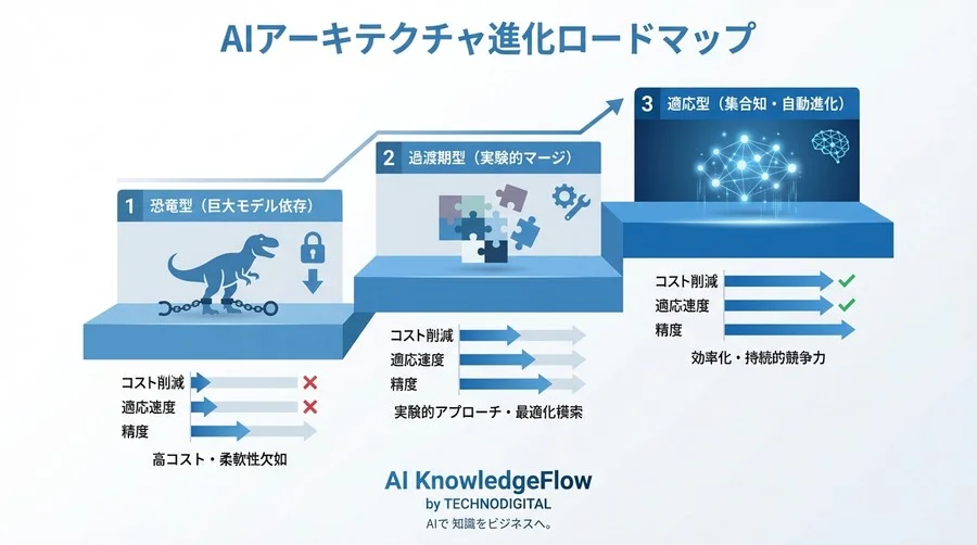 巨大モデル依存からの脱却：Sakana AIの「進化論」で診断する自社AI戦略の生存能力 - Conclusion Image