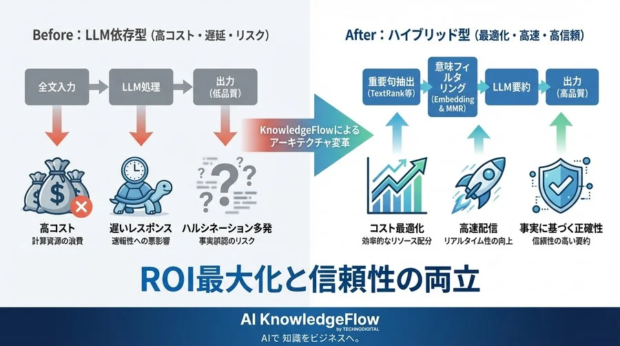 LLM依存からの脱却：ニュース要約精度を劇的に高める「重要句抽出」ハイブリッドアーキテクチャ論 - Conclusion Image
