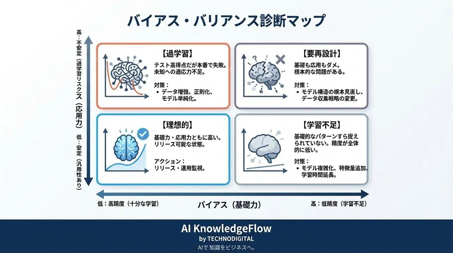正解率99%の罠を見抜く｜AIモデルの過学習を防ぐバイアス・バリアンス分解の実践的評価指標 - Conclusion Image