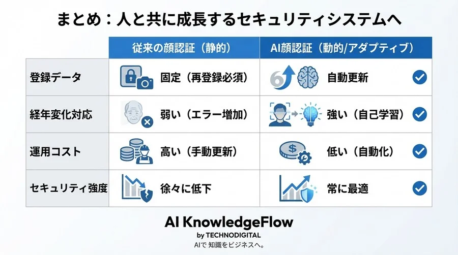 顔認証の「再登録地獄」にサヨナラ。AIが経年変化を自動学習する“育てる”セキュリティ運用の正解 - Conclusion Image