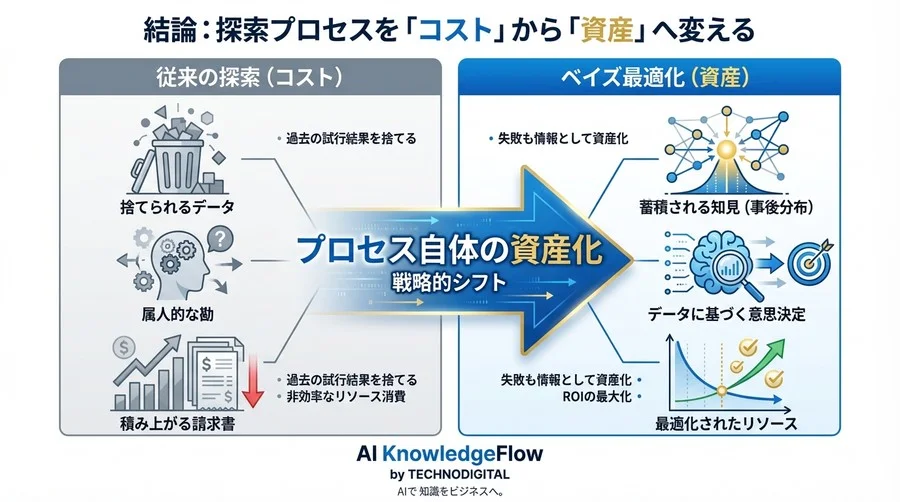 グリッドサーチで予算を溶かすな：AI開発コストを劇的に下げる「ベイズ最適化」の投資対効果 - Conclusion Image