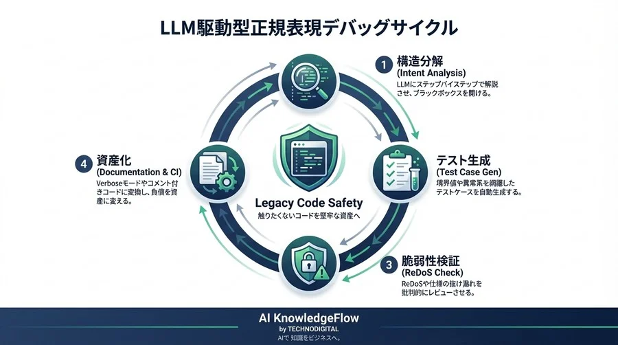 「魔術的」な正規表現を解読せよ：LLMを解析パートナーにしてレガシーコードの修正リスクをゼロにする実践デバッグ術 - Conclusion Image