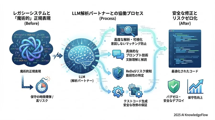 リスク管理編：AI活用の落とし穴と回避策 - Section Image 3