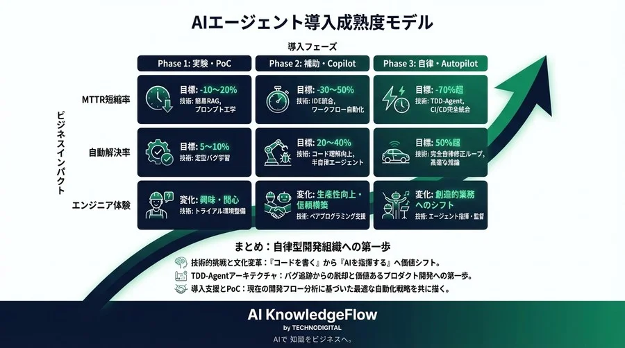 AIエージェントでバグ修正を自律化する：TDDと融合させた実装アーキテクチャとROI評価 - Conclusion Image