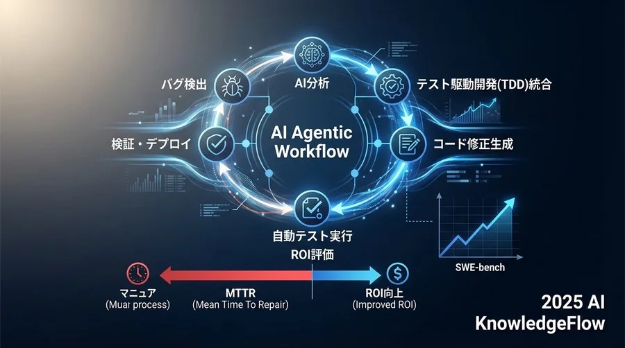 実践① Issueの構造化とコンテキスト注入の自動化 - Section Image