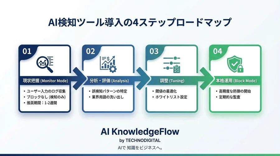 プロンプトインジェクション自動検知の導入実録：専任不在の開発チームが誤検知の壁を越えて得た安心感 - Conclusion Image