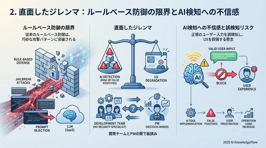2. 直面したジレンマ：ルールベース防御の限界とAI検知への不信感 - Section Image