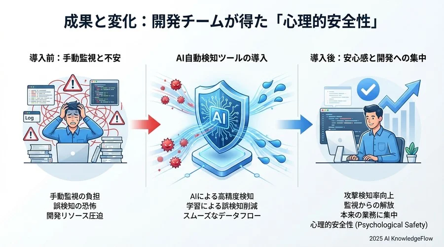 4. 導入・実装のリアル：初期の「過剰検知」をどう乗り越えたか - Section Image 3