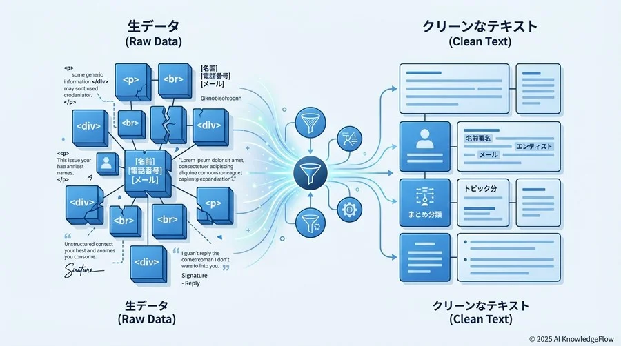 Step 2：AIのためのデータクレンジングと匿名化 - Section Image