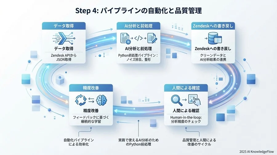 Step 3：分類タクソノミーの設計とプロンプトエンジニアリング - Section Image 3