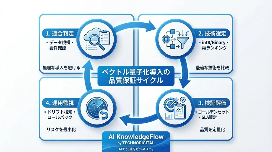 RAG本番運用におけるベクトル量子化の適合性判定と品質保証ガイド：検索精度とコストのトレードオフを制御する - Conclusion Image