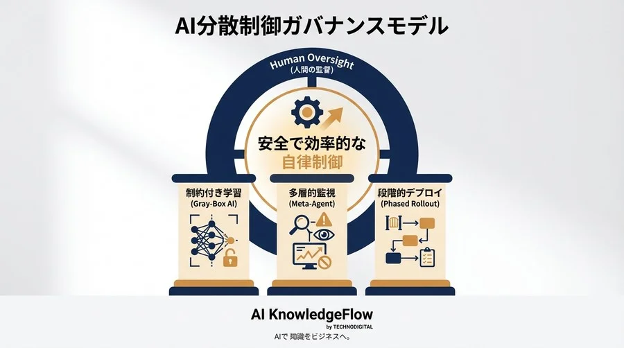 分散制御ロボットの「独自言語」リスクを管理する：AI通信プロトコルの統制とガバナンス完全ガイド - Conclusion Image