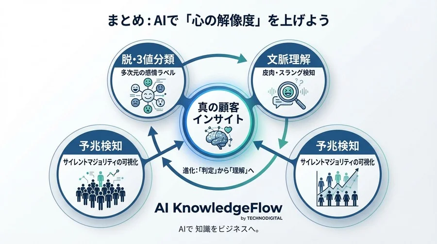 SNS分析の「ポジティブ率」は捨てろ。AIが可視化する言葉にならない顧客の本音 - Conclusion Image